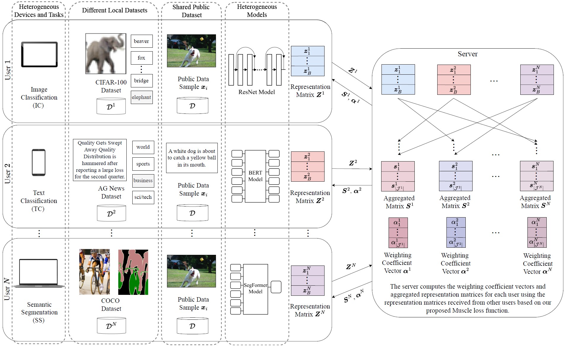 FedMuscle overview. Users may have heterogeneous models, tasks, and local datasets. A shared public dataset is used by all users to align the representation spaces of their models via the Muscle loss function. alt text